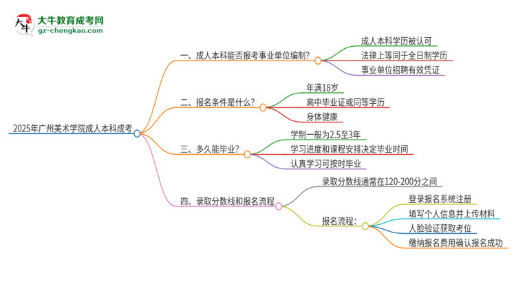 2025年持有廣州美術(shù)學(xué)院成人本科學(xué)歷能考事業(yè)單位編制嗎？思維導(dǎo)圖
