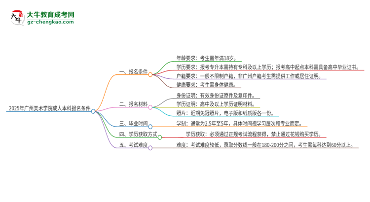 2025年廣州美術(shù)學(xué)院成人本科報(bào)名需要滿足哪些限制條件？思維導(dǎo)圖