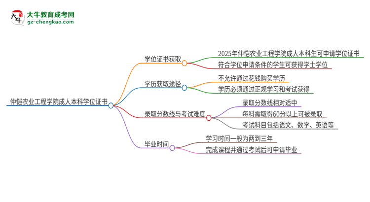 仲愷農(nóng)業(yè)工程學(xué)院2025年成人本科能否獲得學(xué)位證書？思維導(dǎo)圖