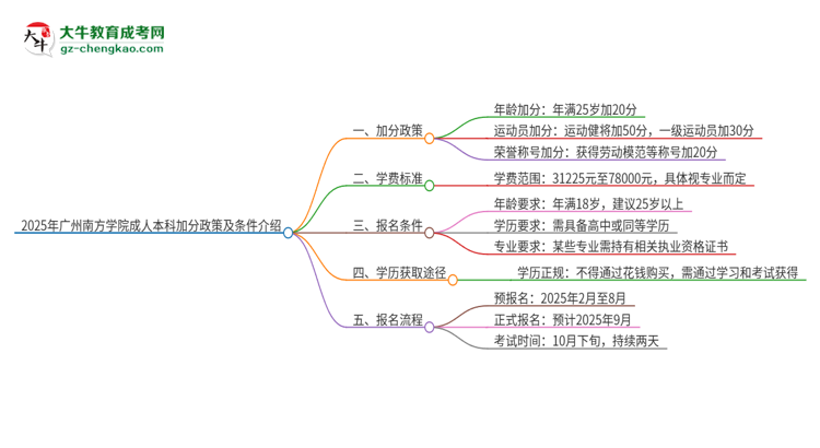2025年廣州南方學院成人本科加分政策及條件介紹思維導圖