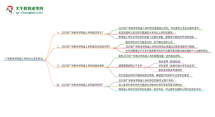 可以用廣州美術(shù)學(xué)院2025年成人本科學(xué)歷報考公務(wù)員嗎？思維導(dǎo)圖