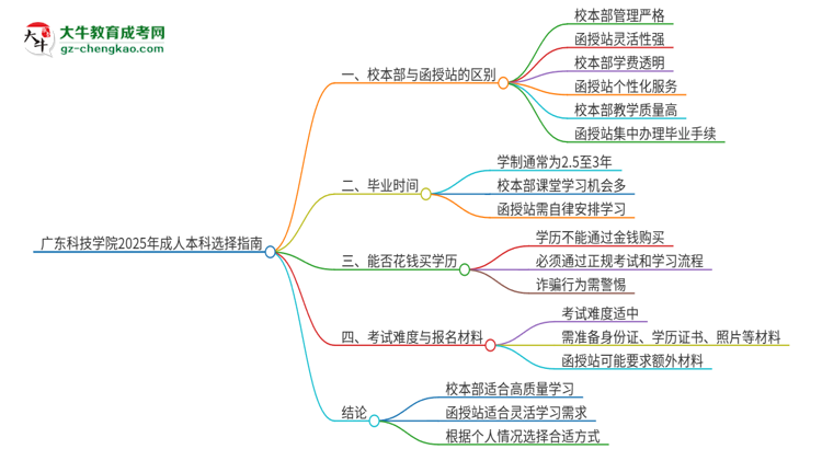 廣東科技學(xué)院2025年成人本科：校本部與函授站哪個(gè)好？思維導(dǎo)圖