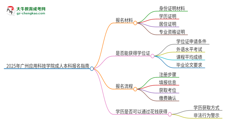 2025年廣州應用科技學院成人本科報名需要準備哪些材料？思維導圖