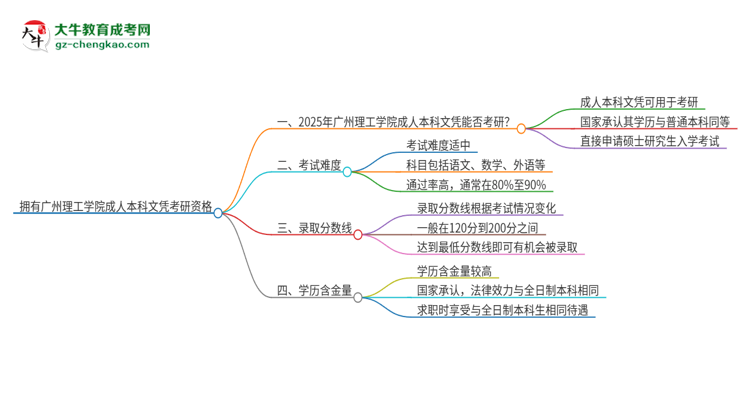 擁有廣州理工學(xué)院2025年成人本科文憑可以報(bào)考研究生嗎？思維導(dǎo)圖