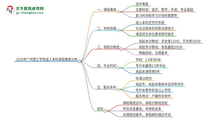 2025年廣州理工學院成人本科課程難度如何？思維導圖
