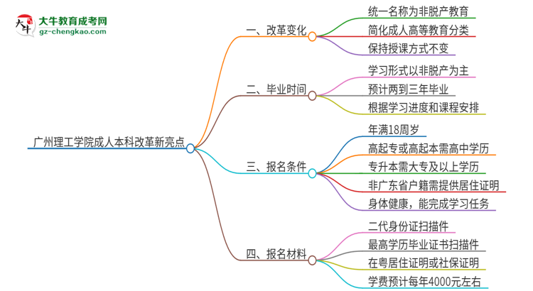 廣州理工學院成人本科2025年改革新亮點解析思維導圖