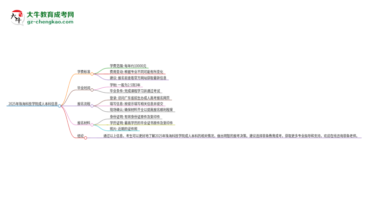2025年珠?？萍紝W(xué)院成人本科的學(xué)費(fèi)標(biāo)準(zhǔn)是多少？思維導(dǎo)圖