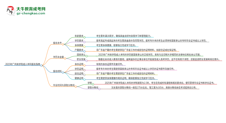 2025年廣州商學(xué)院成人本科報(bào)名需要滿足哪些限制條件？思維導(dǎo)圖