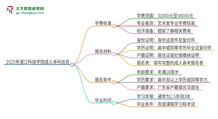 2025年湛江科技學(xué)院成人本科的學(xué)費(fèi)標(biāo)準(zhǔn)是多少？思維導(dǎo)圖