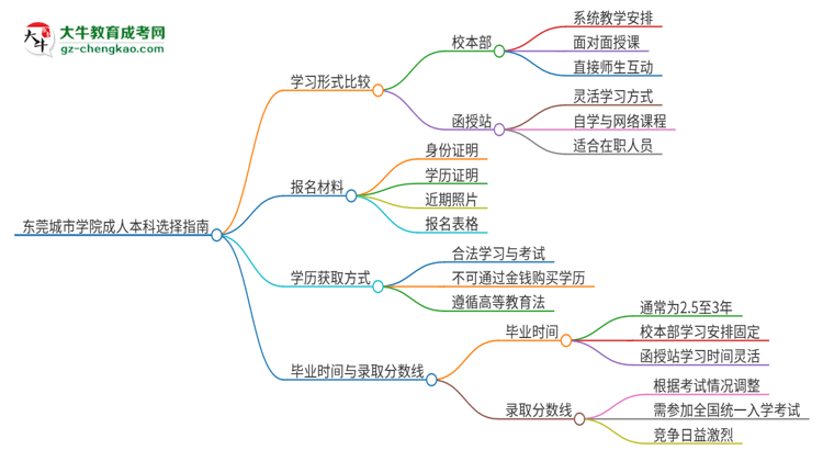 東莞城市學(xué)院2025年成人本科：校本部與函授站哪個(gè)好？思維導(dǎo)圖