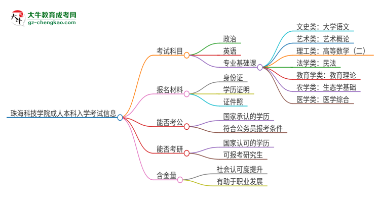 珠?？萍紝W(xué)院2025年成人本科入學(xué)考試科目有哪些？思維導(dǎo)圖