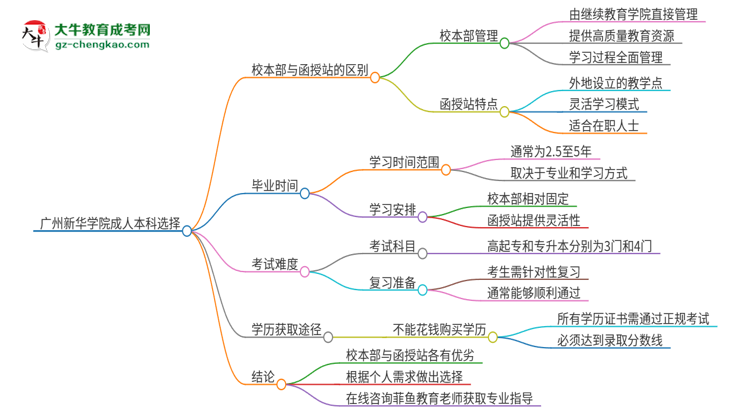 廣州新華學院2025年成人本科：校本部與函授站哪個好？思維導圖