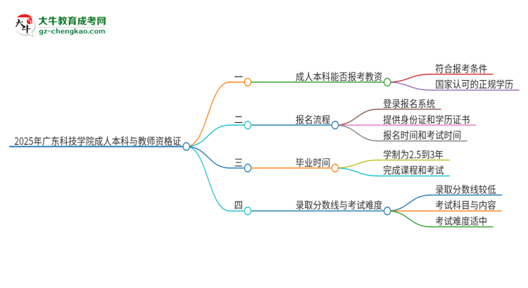 2025年廣東科技學(xué)院的成人本科是否符合教師資格證報(bào)考條件？思維導(dǎo)圖