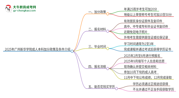 2025年廣州新華學院成人本科加分政策及條件介紹思維導圖
