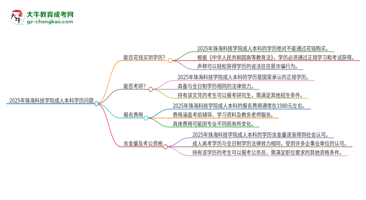 真的能買到2025年珠海科技學院成人本科學歷嗎？思維導圖