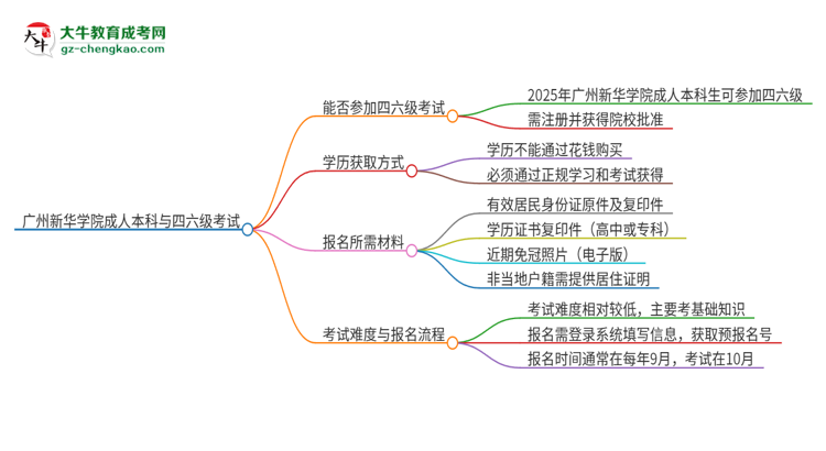 廣州新華學院2025年成人本科學生能參加四六級考試嗎？思維導圖