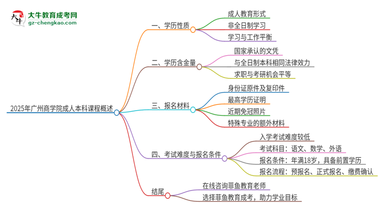 2025年廣州商學(xué)院的成人本科課程屬于全日制嗎？思維導(dǎo)圖