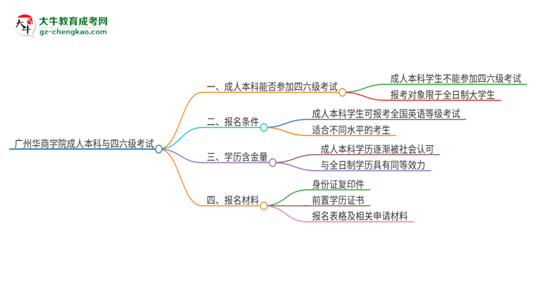 廣州華商學(xué)院2025年成人本科學(xué)生能參加四六級(jí)考試嗎？思維導(dǎo)圖