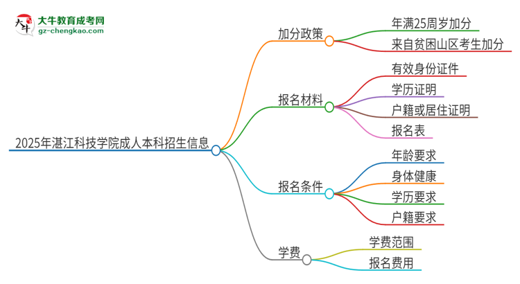 2025年湛江科技學院成人本科加分政策及條件介紹思維導圖