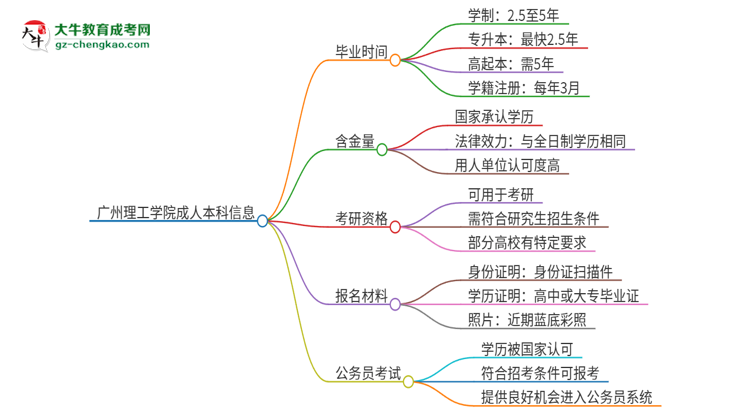 廣州理工學(xué)院成人本科2025年需多長時(shí)間完成學(xué)業(yè)并獲取證書？思維導(dǎo)圖