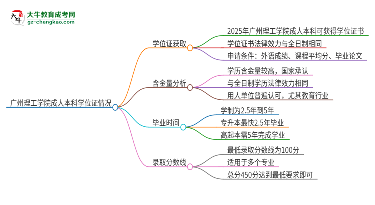 廣州理工學(xué)院2025年成人本科能否獲得學(xué)位證書(shū)？思維導(dǎo)圖