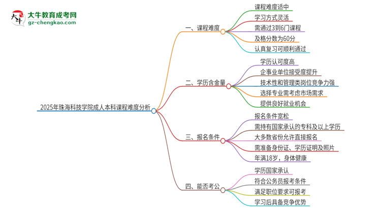 2025年珠?？萍紝W(xué)院成人本科課程難度如何？思維導(dǎo)圖