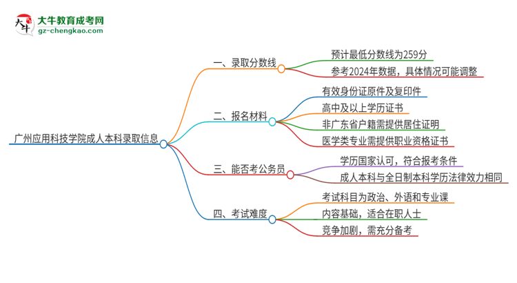 廣州應(yīng)用科技學(xué)院2025年成人本科錄取考試需要多少分？思維導(dǎo)圖