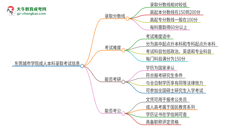 東莞城市學(xué)院2025年成人本科錄取考試需要多少分？思維導(dǎo)圖