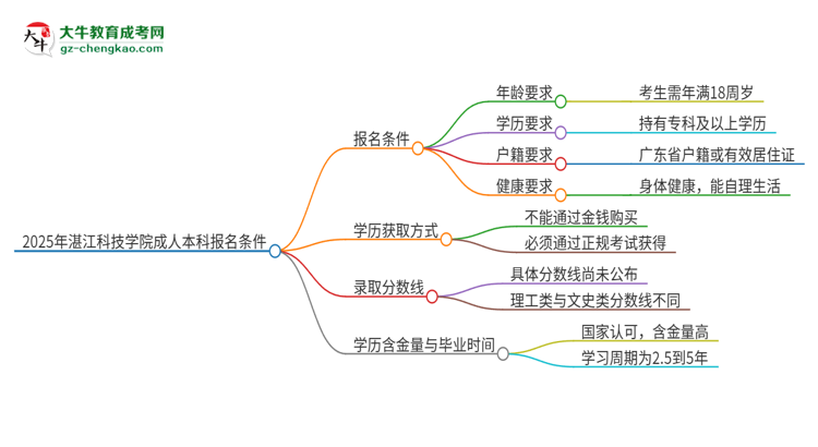 2025年湛江科技學(xué)院成人本科報名需要滿足哪些限制條件？思維導(dǎo)圖