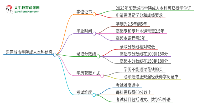 東莞城市學(xué)院2025年成人本科能否獲得學(xué)位證書？思維導(dǎo)圖