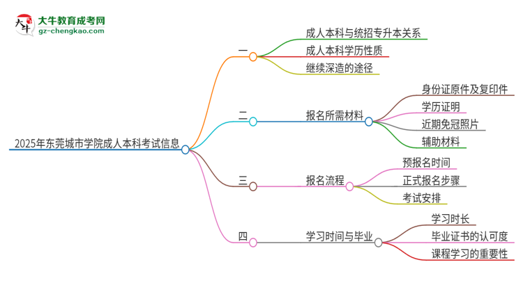 參加2025年?yáng)|莞城市學(xué)院成人本科考試后還能報(bào)統(tǒng)招專升本嗎？思維導(dǎo)圖