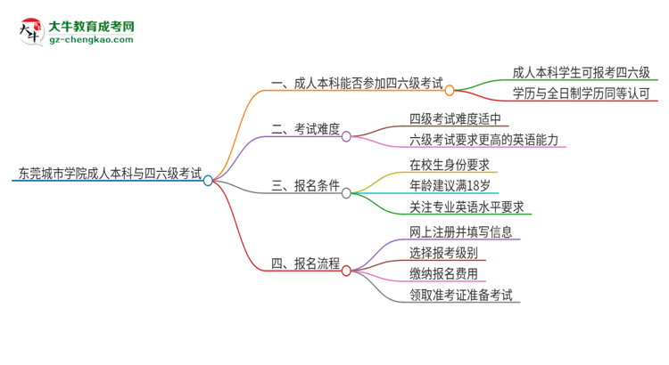 東莞城市學院2025年成人本科學生能參加四六級考試嗎？思維導圖