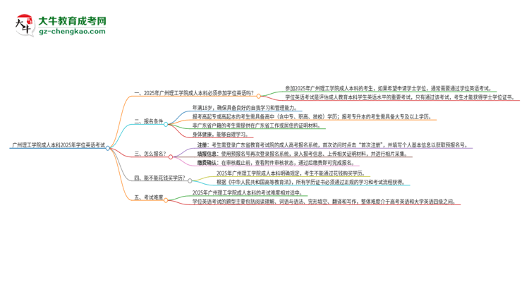 廣州理工學(xué)院成人本科2025年需要考學(xué)位英語嗎？思維導(dǎo)圖