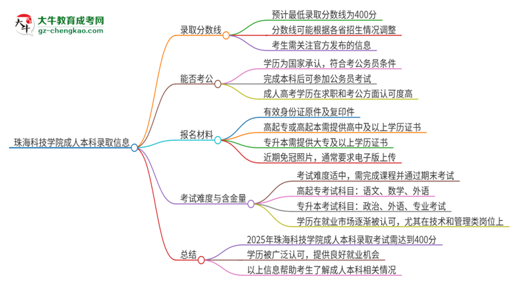 珠?？萍紝W院2025年成人本科錄取考試需要多少分？思維導圖