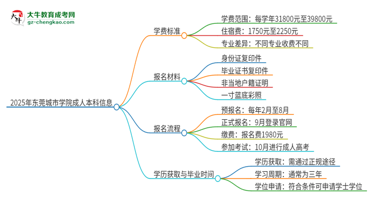 2025年?yáng)|莞城市學(xué)院成人本科的學(xué)費(fèi)標(biāo)準(zhǔn)是多少？思維導(dǎo)圖