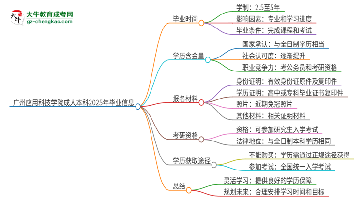 廣州應(yīng)用科技學(xué)院成人本科2025年需多長時間完成學(xué)業(yè)并獲取證書？思維導(dǎo)圖