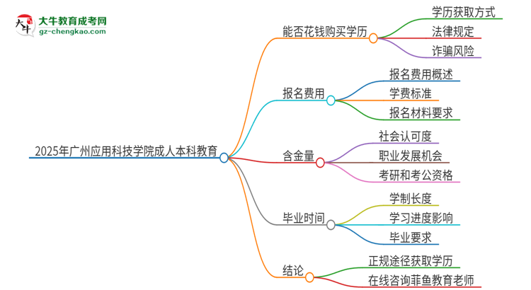 真的能買到2025年廣州應(yīng)用科技學(xué)院成人本科學(xué)歷嗎？思維導(dǎo)圖