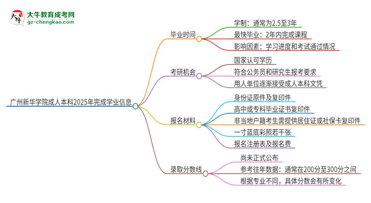 廣州新華學(xué)院成人本科2025年需多長(zhǎng)時(shí)間完成學(xué)業(yè)并獲取證書(shū)？思維導(dǎo)圖