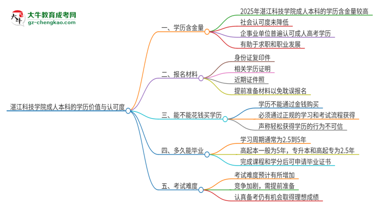 湛江科技學院2025年成人本科的學歷價值與認可度如何？思維導圖