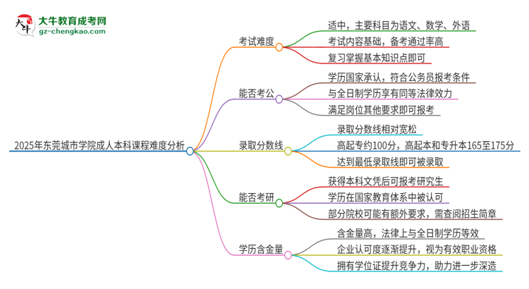 2025年東莞城市學(xué)院成人本科課程難度如何？思維導(dǎo)圖