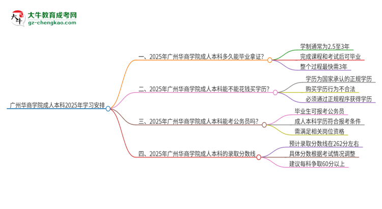 廣州華商學(xué)院成人本科2025年需多長(zhǎng)時(shí)間完成學(xué)業(yè)并獲取證書？思維導(dǎo)圖