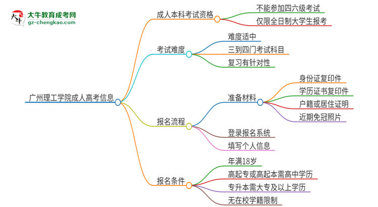 廣州理工學院2025年成人本科學生能參加四六級考試嗎？思維導圖
