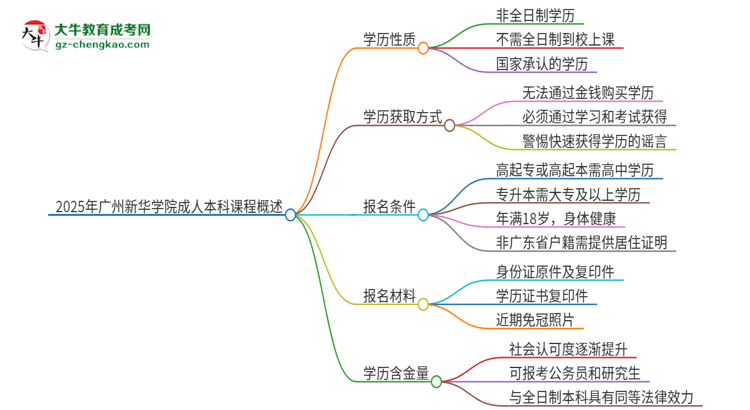 2025年廣州新華學(xué)院的成人本科課程屬于全日制嗎？思維導(dǎo)圖