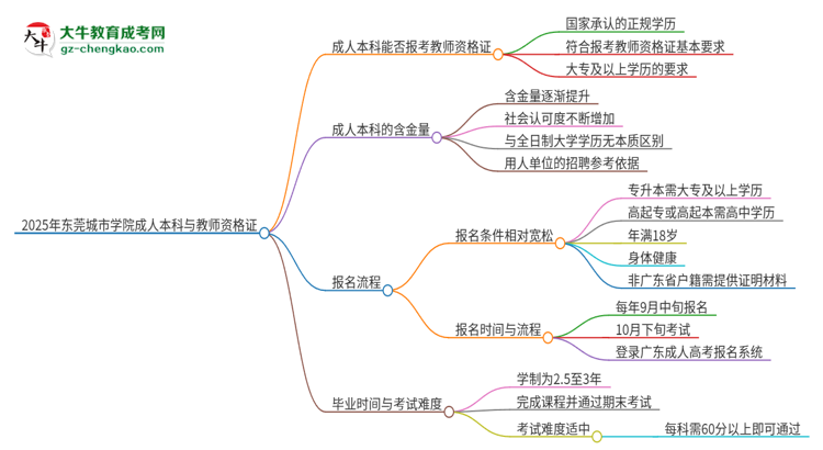 2025年?yáng)|莞城市學(xué)院的成人本科是否符合教師資格證報(bào)考條件？思維導(dǎo)圖
