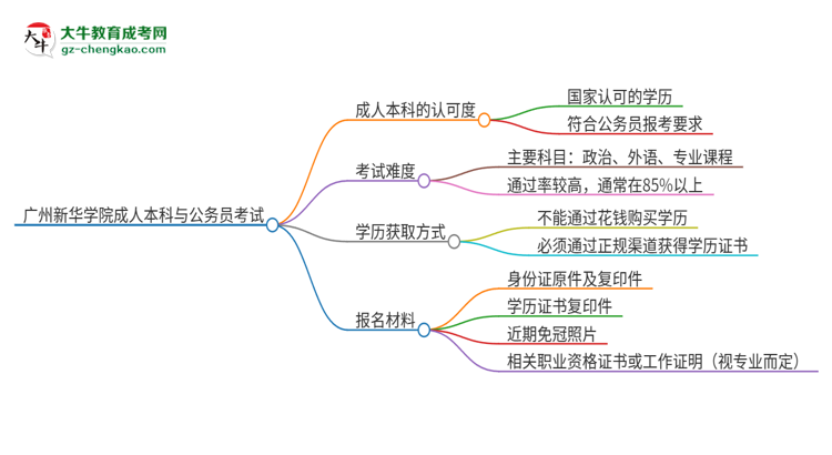 可以用廣州新華學院2025年成人本科學歷報考公務員嗎？思維導圖