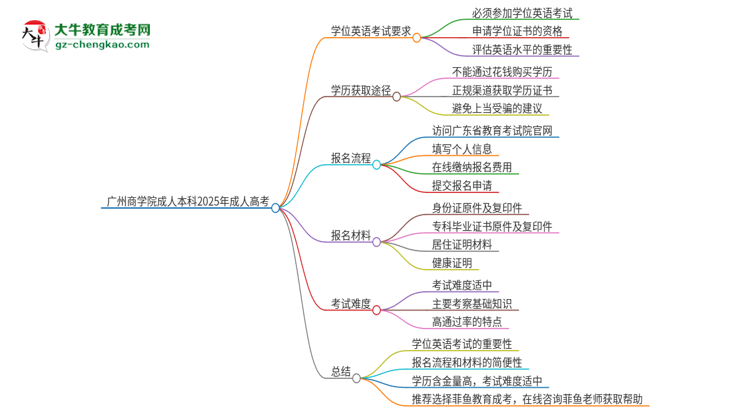 廣州商學院成人本科2025年需要考學位英語嗎？思維導圖