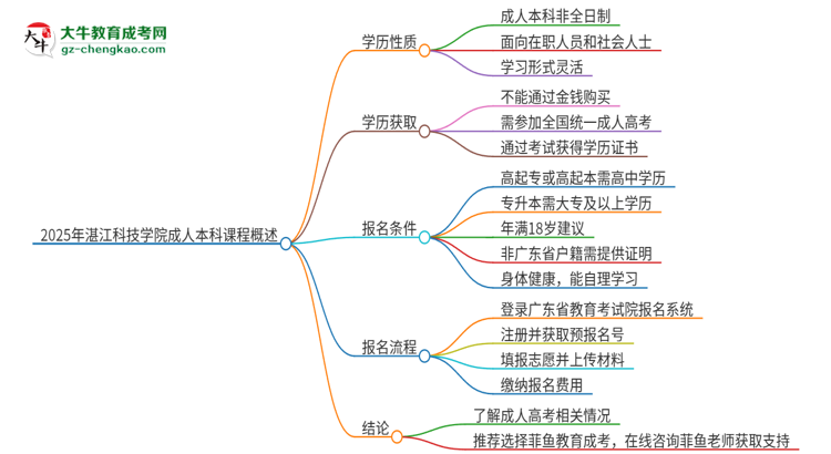 2025年湛江科技學(xué)院的成人本科課程屬于全日制嗎？思維導(dǎo)圖