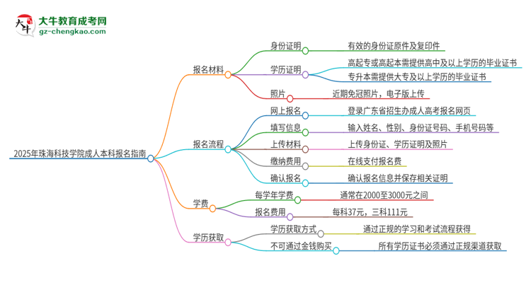 2025年珠?？萍紝W院成人本科報名需要準備哪些材料？思維導圖