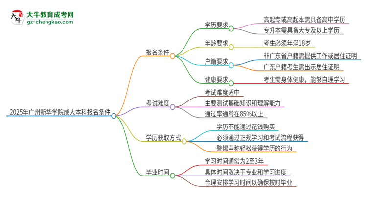 2025年廣州新華學(xué)院成人本科報(bào)名需要滿足哪些限制條件？思維導(dǎo)圖