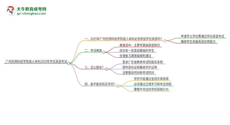 廣州應(yīng)用科技學(xué)院成人本科2025年需要考學(xué)位英語嗎？思維導(dǎo)圖